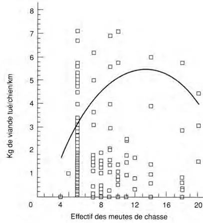 Figure 1 – Efcacité de la chasse collective (kg de viande tué/chien/km de poursuite) en fonction de l'efectif des meutes de chasse (d'après Creel et Creel 1995).
