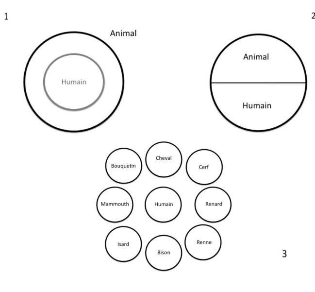 Figure  2  –  Le  naturalisme  et  la  « spécisation ».  1 :  Posture  dualiste  naturaliste