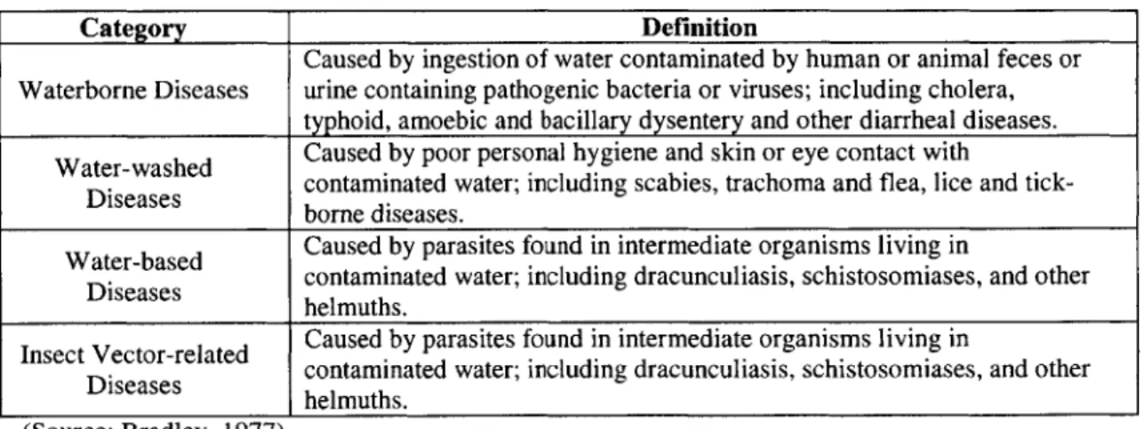 Table  1.2  - Water-Related  Diseases