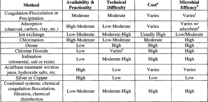 Table  1.4 - Chemical  or Physical-Chemical  Methods  for Water Treatment  at the  Household Level