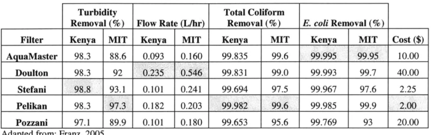 Table  2.1 - Summary of Data  Obtained  for Each  Brand of Filter Tested