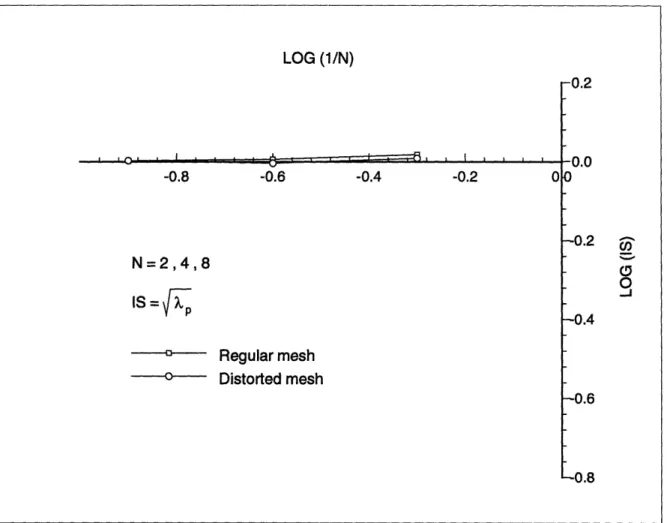 Figure  4-3: Results  of the  inf-sup test  for the  cantilever  problem  shown  in Figure  4.1.