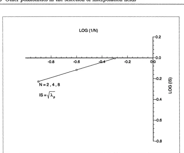 Figure  4-4:  Results  of the  inf-sup  test  using  the  strain  interpolations  defined in  eqn.