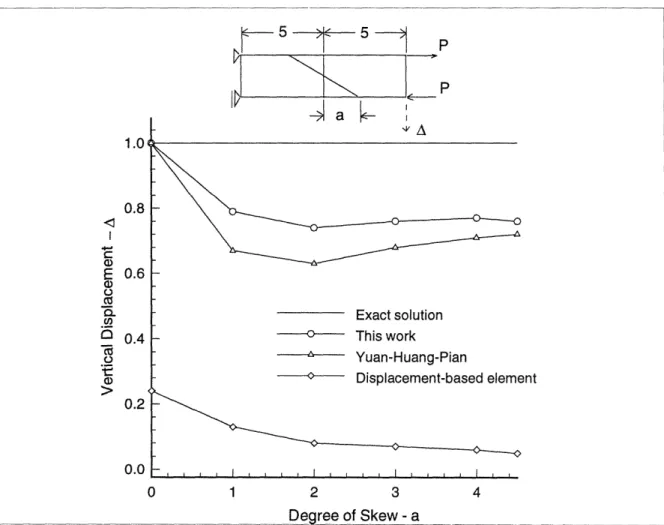 Figure  5-1:  Bending  test.  Poisson's  ratio  =  0