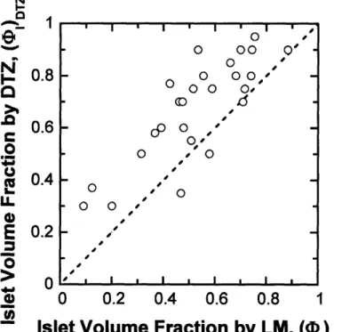 Figure  3.5.  Estimated  islet  volume  fraction  by  DTZ  staining  is  plotted  against  the measured  islet volume  fractions  by LM.