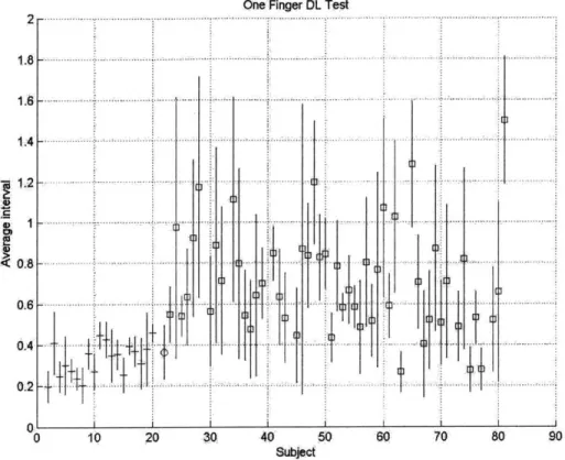 Figure  3-4:  Average  Time  Interval  for  DL  testing