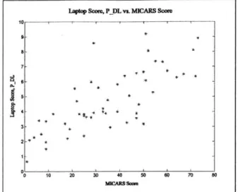 Figure  3-5:  Laptop  Score,  PRDL  vs.
