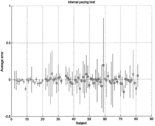 Figure  3-8:  Internal  Pacing  Test