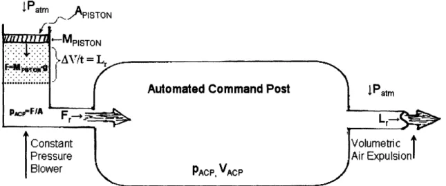Figure  16: Simplified model of the work required to maintain constant pressure in the Automated  Command  Post  given  a leakage  rate  (Lr)