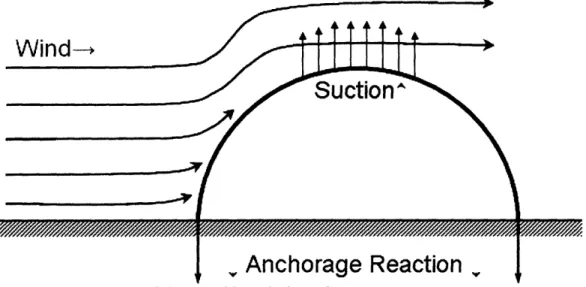 Figure  19:  The  upward  lift caused  by wind  passing  over  a structure.