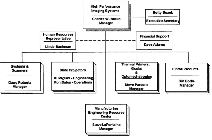 Figure 1.  HPISM Organization