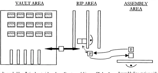 Figure 2.  Material Stocking/Replenishment  Flows VAULT  AREA