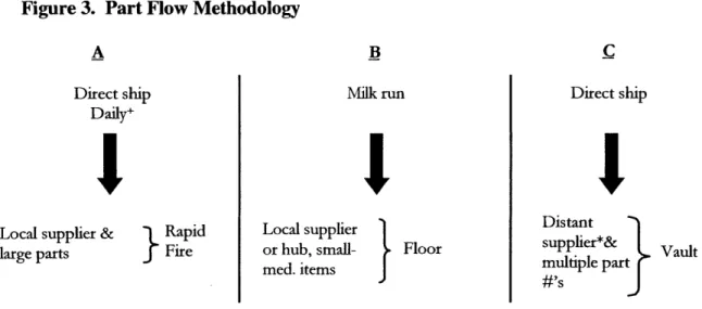 Figure 3.  Part Flow  Methodology