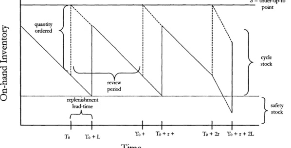 Figure 4.  Periodic Review  Cycles