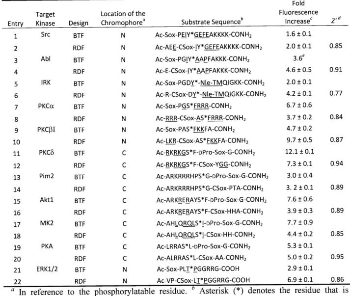 Table  2-3.  Comparison  of Substrate  Sequences  and  Fluorescence  Increases  for  BTF  and  RDF Chemosensors