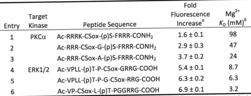 Table 2-6.  Peptide  Sequences,  Fluorescence  Differences and  Dissociation  Constants  for Mg 2+