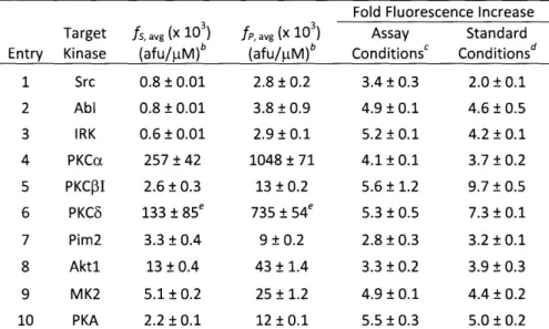 Table  2-7.  Fold  Fluorescence  Increases  of RDF  Chemosensors  Obtained  from  Substrate  (fs)  and Phosphopeptide  (fp)  Intensities  under Appropriate  Assay  Conditions or  Standard Conditions