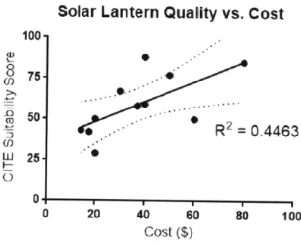 Figure  5:  CITE Solar Lantern  Quality-Cost  Correlation