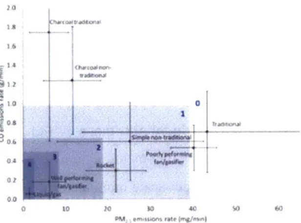 Figure  6:  WBT-based  Tier  Rankings  of Stoves  (x-axis:  Particulate  Matter  Emissions;  y-axis: