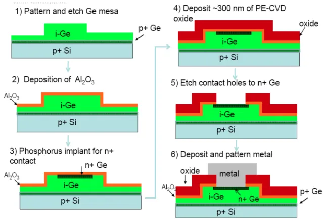 Figure 6: Fabrication process flow for SiGe VIS-NIR Detector Fabrication 