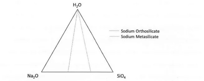 Figure 7.  Simplified Ternary Diagram of Na 2 0,  SiO 4 , and H 2 0  sodium silicate system