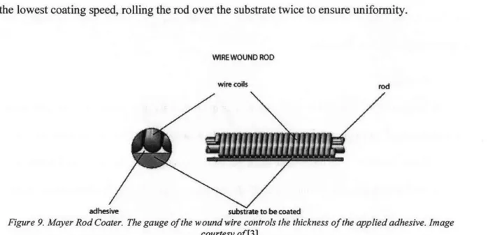 Figure 9. Mayer Rod Coater. The gauge of the wound wire controls the thickness of the applied adhesive