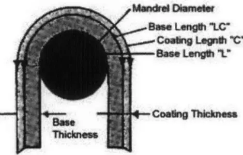 Figure 12. Mandrel Test to determine resistance to strain. Image courtesy of [6].