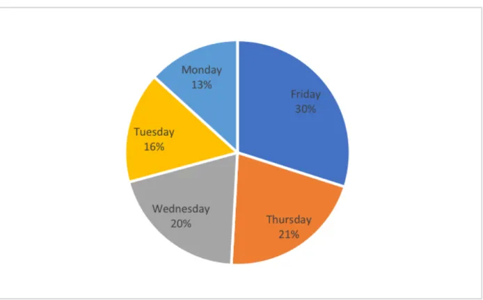Figure 4: Average percentage of instruments sent each day of the week in 2019 