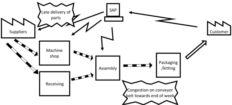 Figure 6: Current Process Map SuppliersMachine shop ReceivingLate delivery of parts Assembly SAP  Packaging/kitting  CustomerCongestion on conveyor belt towards end of week 