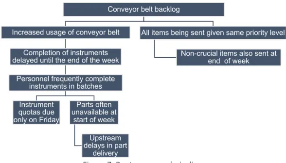 Figure 7: Root cause analysis diagram 