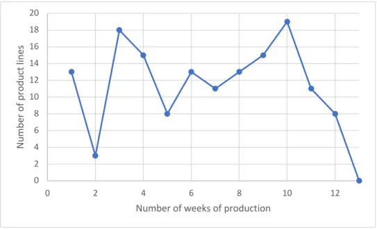 Figure 8: Product lines grouped by number of weeks of production 024681012141618200246810 12