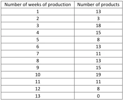 Table 2: Number of product lines grouped by number of production weeks 