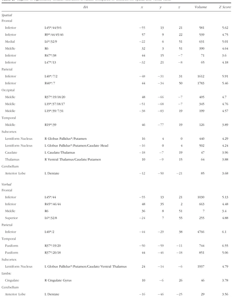 Table 2 . Regions of Significantly Greater Activation in Adults Compared to Children for Spatial and Verbal Tasks BA x y z Volume Z Score Spatial Frontal Inferior L45*/44/9/6 55 13 21 581 5.62 Inferior R9*/44/45/46 57 9 22 539 4.75 Medial L6*/32/9 22 6 51 