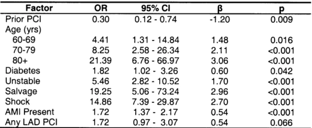 Table 3: Multivariate Analysis of Factors Significantly Associated with In-Hospital Mortality in the New BWH model