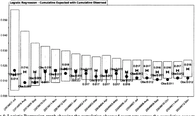 Figure 4: Logistic Regression  graph showing the cumulative observed event rate versus the cumulative expected event rate with 95% CI.