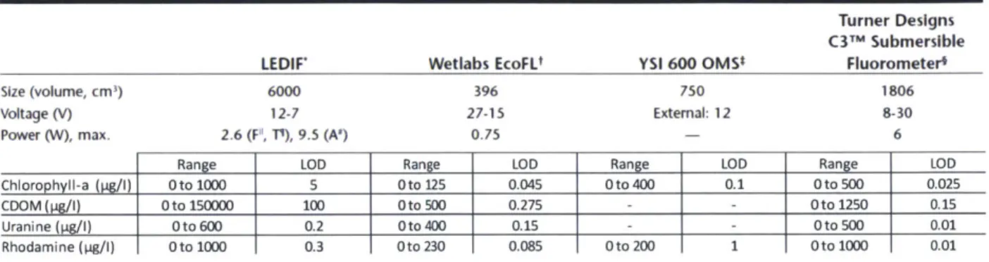 Table  1.  Comparison  of  LEDIF  with filter-type  in  situ  commercial  instruments.
