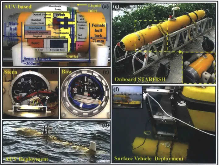 Figure 2.1  The layout of LEDIF and the demonstration  of its multi-platform  deployment capability:  (a,  b,  and c)  Front, stern,  and bow  views  of LEDIF packaged  inside the pressure  hull,  (d)  LEDIF aboard  STARFISH  deployed in  the  field for se