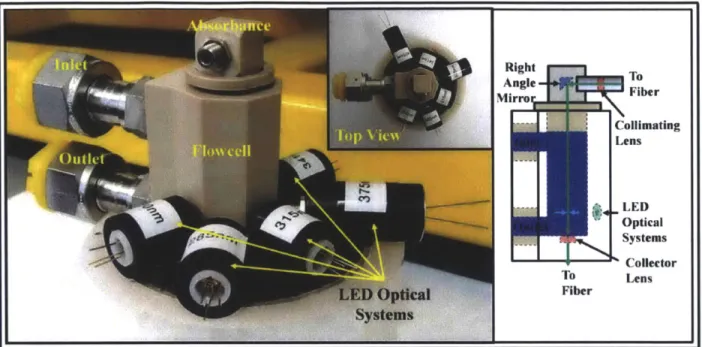 Figure  2.2  LEDIF multi-excitation  optical flowcell  system.