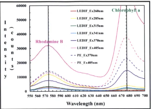 Figure 2.5  Emission peaks  comparison  between  LEDIF and Perkin  Elmer LS-55  of a lab  mixture  (normalized  by  a factor equal  to  -63.5)