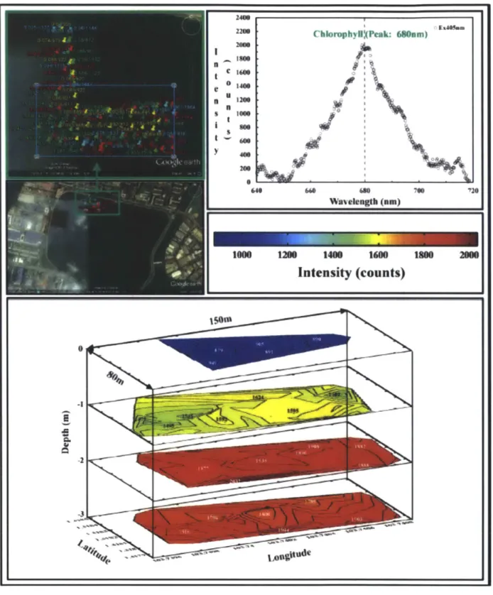 Figure 2.10  3D subsurface  mapping  of chlorophyll  a concentration  performed  with LEDIF aboard  STARFISH  in the late morning  of 20th  December  2011  at  Pandan reservoir,  Singapore