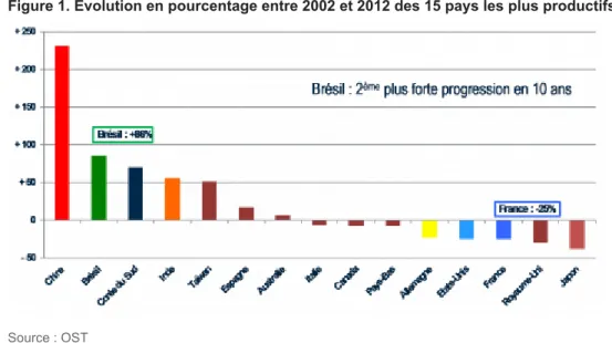Figure 1. Évolution en pourcentage entre 2002 et 2012 des 15 pays les plus productifs