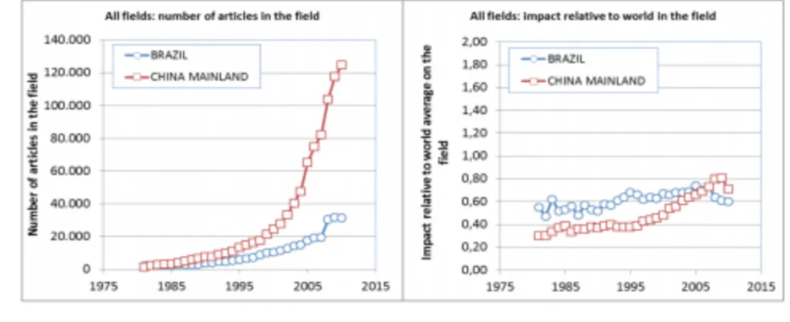 Figure 3. Analyse comparée des collaborations scientifiques des pays de l’Amérique du Sud
