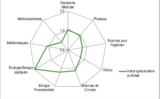 Figure 5. Comparaison de la part du PIB affectée à la recherche