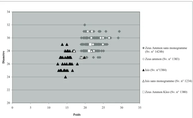 Fig. 3. Graphique poids/diamètre des dénominations du trésor des bains de Karnak. 