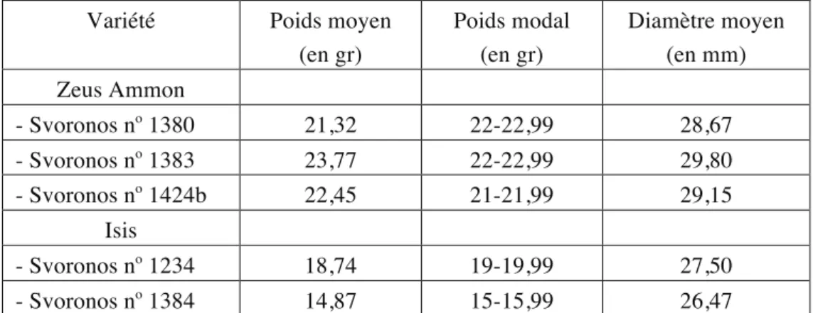 Tableau 1. Poids et diamètres des différentes variétés du trésor. 