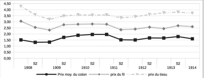 Figure 5: Variation semestrielle des prix du coton brut, du fil et du tissu, 1908-1914 (en francs)