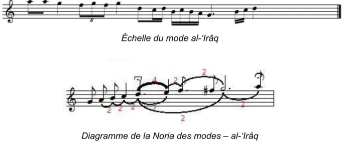 Diagramme de la Noria des modes – al-‘Irâq 
