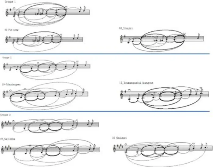 Figure 4 Comparaison de quelques diagrammes de chacun des trois groupes 