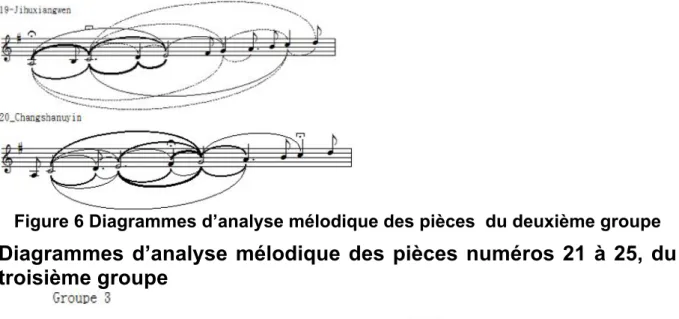 Figure 6 Diagrammes d’analyse mélodique des pièces  du deuxième groupe  Diagrammes d’analyse mélodique des pièces numéros 21 à 25, du  troisième groupe