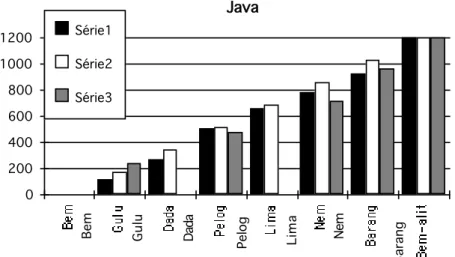 tableau 2 Les deux gammes de base de Java 